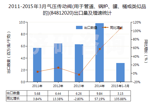 2011-2015年3月氣壓傳動(dòng)閥(用于管道、鍋爐、罐、桶或類(lèi)似品的)(84812020)出口量及增速統(tǒng)計(jì)